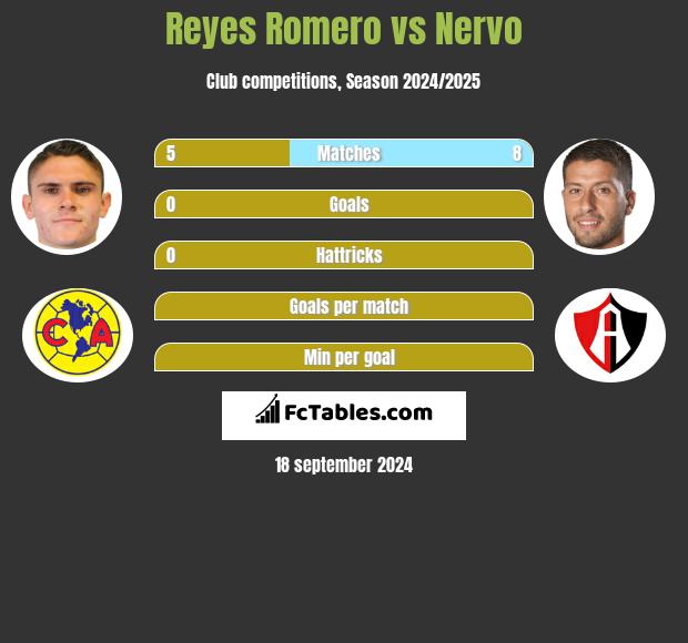 Reyes Romero vs Nervo h2h player stats