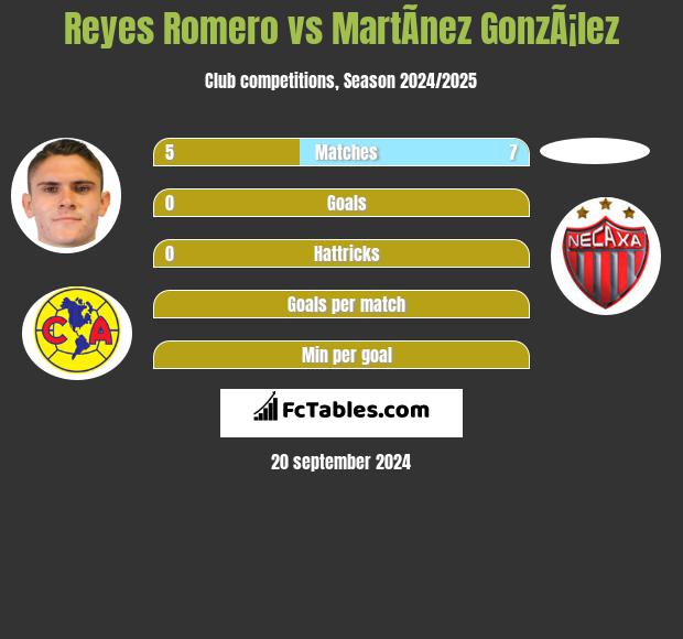 Reyes Romero vs MartÃ­nez GonzÃ¡lez h2h player stats