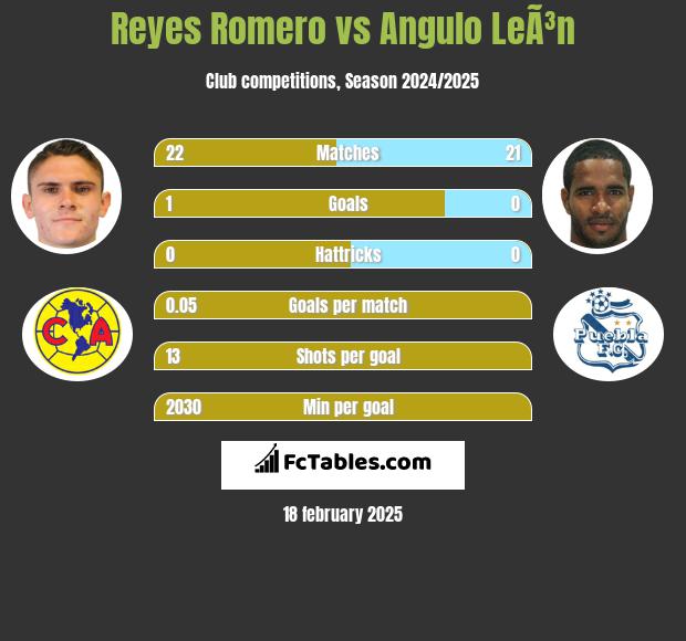 Reyes Romero vs Angulo LeÃ³n h2h player stats