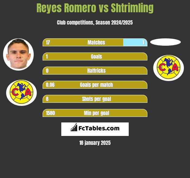 Reyes Romero vs Shtrimling h2h player stats