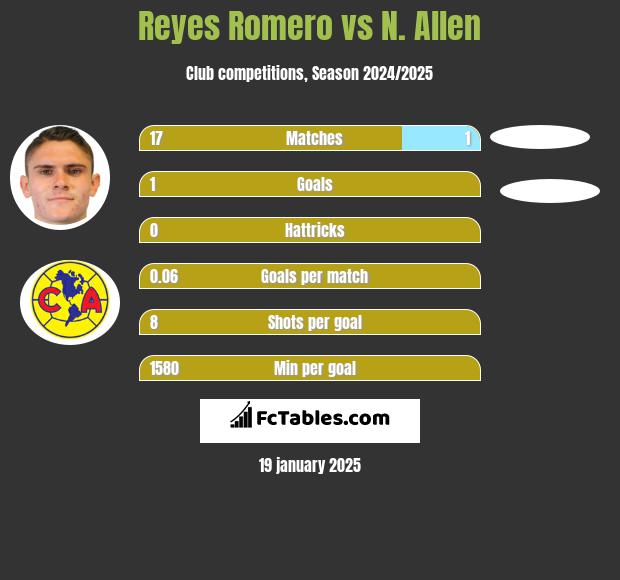 Reyes Romero vs N. Allen h2h player stats