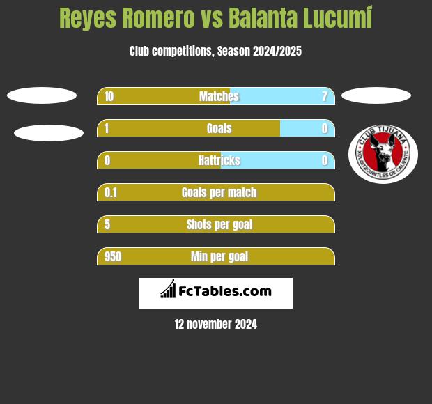 Reyes Romero vs Balanta Lucumí h2h player stats