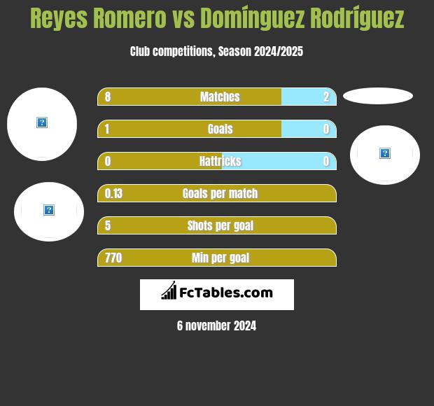 Reyes Romero vs Domínguez Rodríguez h2h player stats