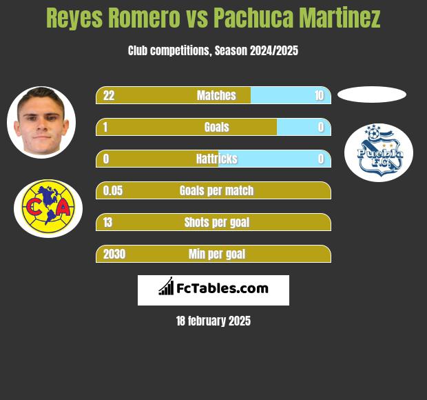 Reyes Romero vs Pachuca Martinez h2h player stats