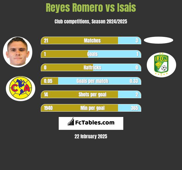 Reyes Romero vs Isais h2h player stats