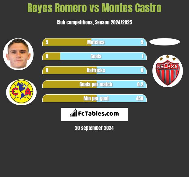 Reyes Romero vs Montes Castro h2h player stats