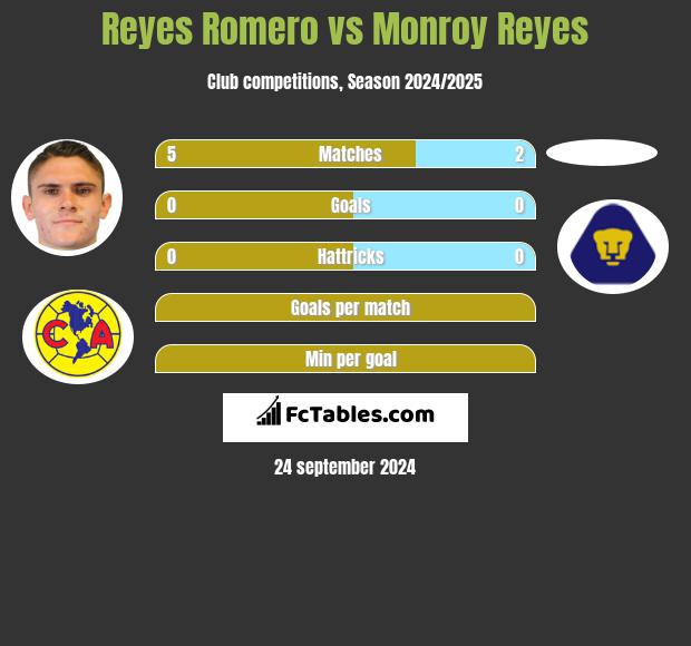 Reyes Romero vs Monroy Reyes h2h player stats