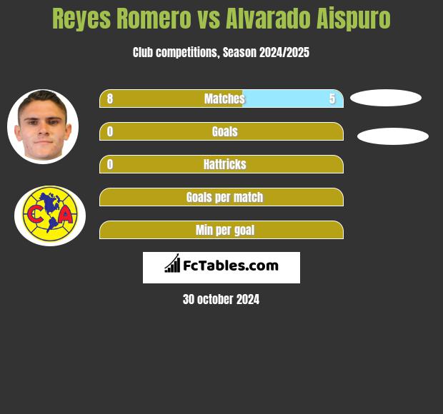 Reyes Romero vs Alvarado Aispuro h2h player stats