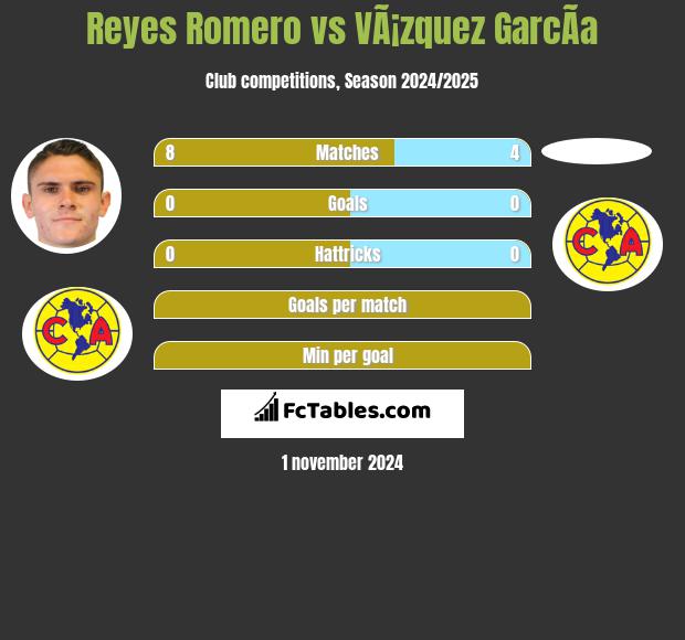 Reyes Romero vs VÃ¡zquez GarcÃ­a h2h player stats