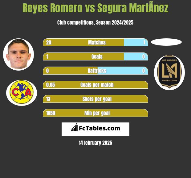 Reyes Romero vs Segura MartÃ­nez h2h player stats