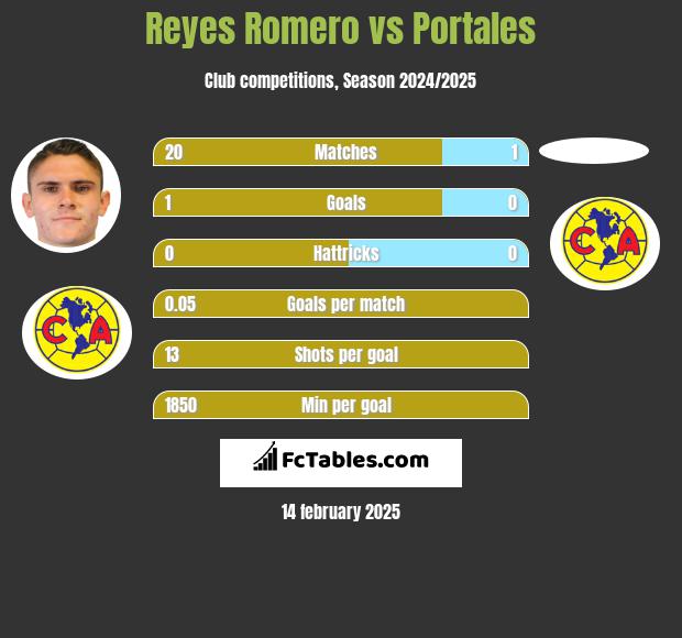 Reyes Romero vs Portales h2h player stats