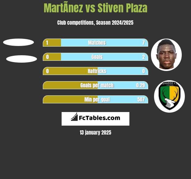 MartÃ­nez vs Stiven Plaza h2h player stats