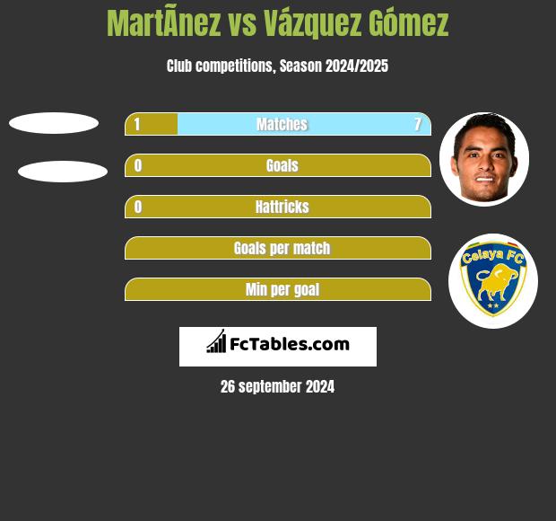 MartÃ­nez vs Vázquez Gómez h2h player stats