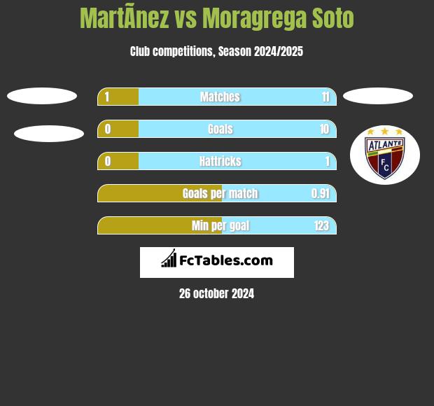 MartÃ­nez vs Moragrega Soto h2h player stats