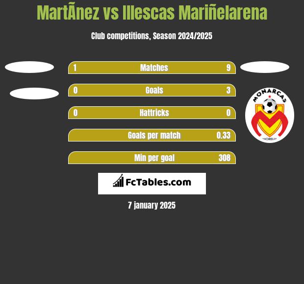 MartÃ­nez vs Illescas Mariñelarena h2h player stats