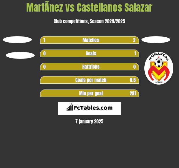 MartÃ­nez vs Castellanos Salazar h2h player stats