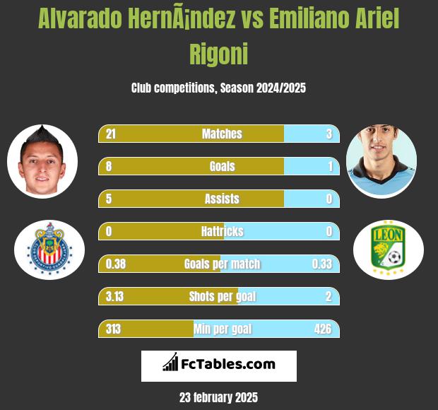 Alvarado HernÃ¡ndez vs Emiliano Ariel Rigoni h2h player stats