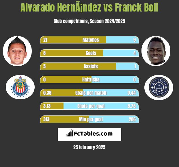 Alvarado HernÃ¡ndez vs Franck Boli h2h player stats