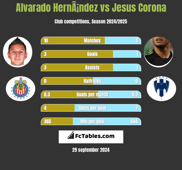 Alvarado HernÃ¡ndez vs Jesus Corona h2h player stats