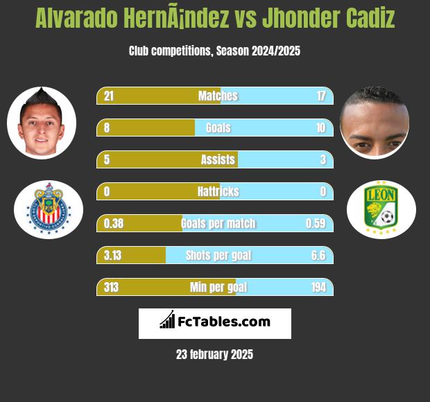 Alvarado HernÃ¡ndez vs Jhonder Cadiz h2h player stats