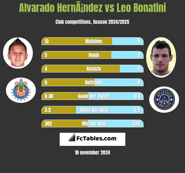 Alvarado HernÃ¡ndez vs Leo Bonatini h2h player stats