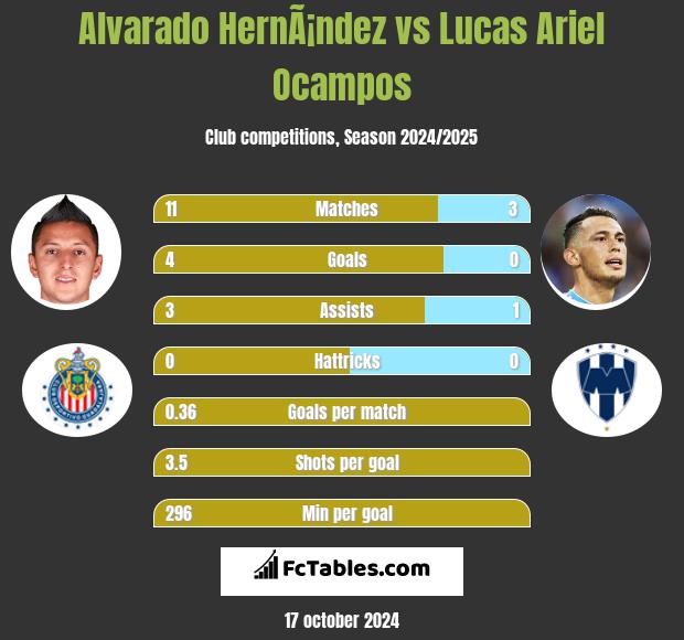 Alvarado HernÃ¡ndez vs Lucas Ariel Ocampos h2h player stats