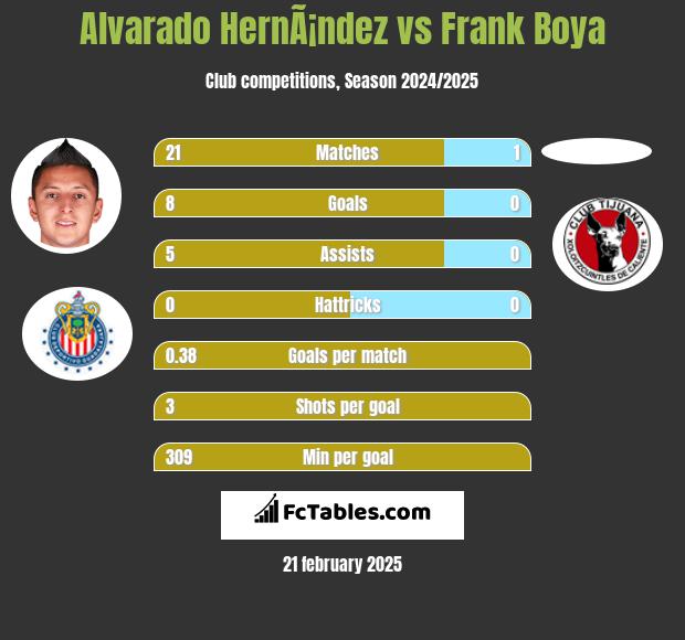 Alvarado HernÃ¡ndez vs Frank Boya h2h player stats