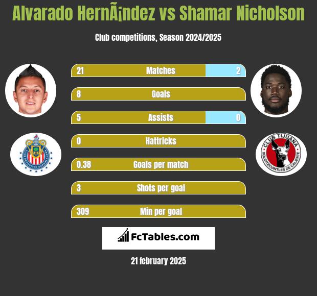 Alvarado HernÃ¡ndez vs Shamar Nicholson h2h player stats