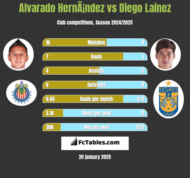 Alvarado HernÃ¡ndez vs Diego Lainez h2h player stats