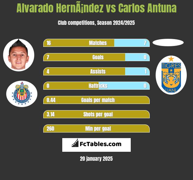 Alvarado HernÃ¡ndez vs Carlos Antuna h2h player stats