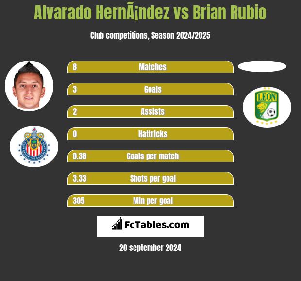 Alvarado HernÃ¡ndez vs Brian Rubio h2h player stats