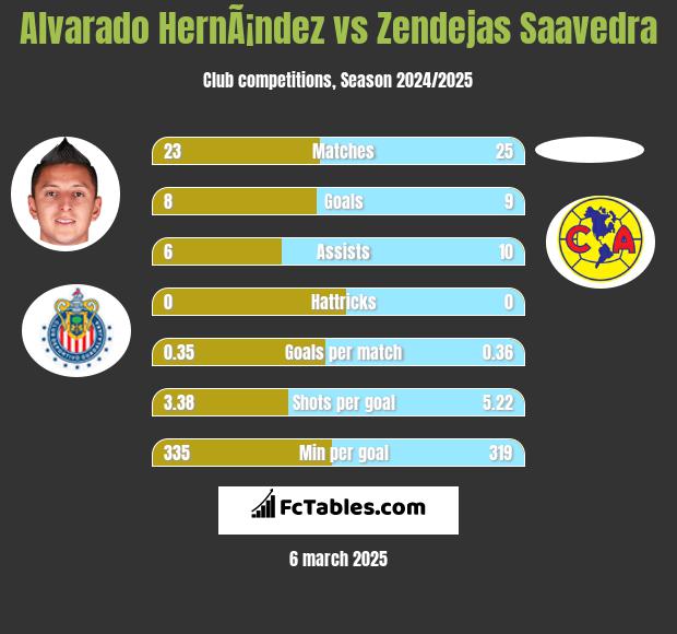 Alvarado HernÃ¡ndez vs Zendejas Saavedra h2h player stats