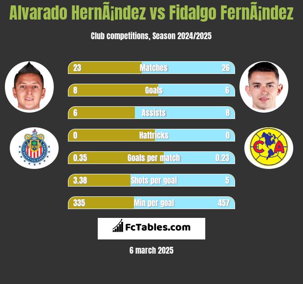 Alvarado HernÃ¡ndez vs Fidalgo FernÃ¡ndez h2h player stats