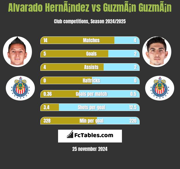 Alvarado HernÃ¡ndez vs GuzmÃ¡n GuzmÃ¡n h2h player stats