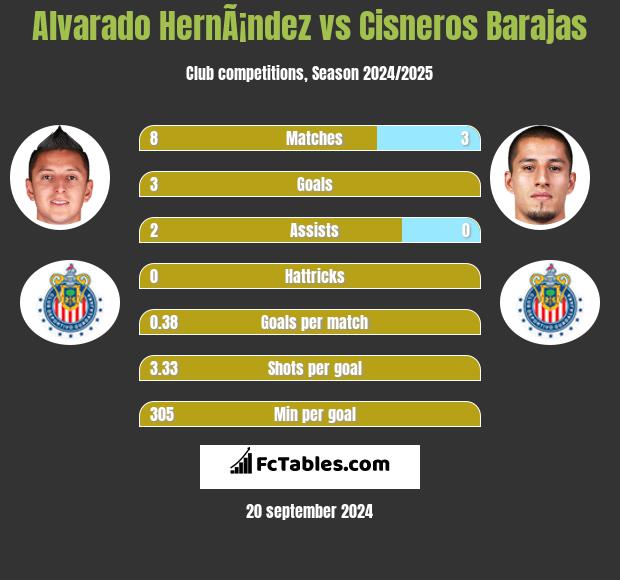 Alvarado HernÃ¡ndez vs Cisneros Barajas h2h player stats