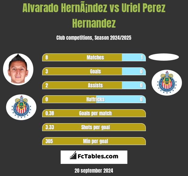 Alvarado HernÃ¡ndez vs Uriel Perez Hernandez h2h player stats