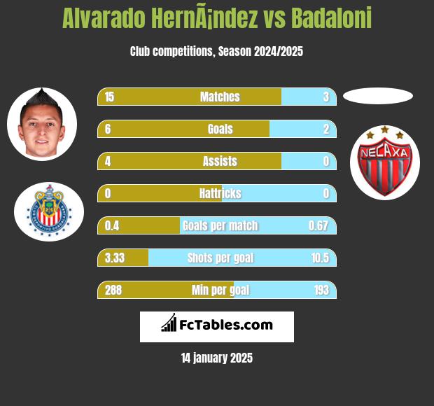 Alvarado HernÃ¡ndez vs Badaloni h2h player stats