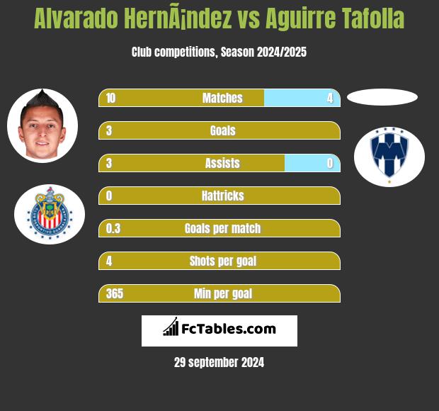 Alvarado HernÃ¡ndez vs Aguirre Tafolla h2h player stats