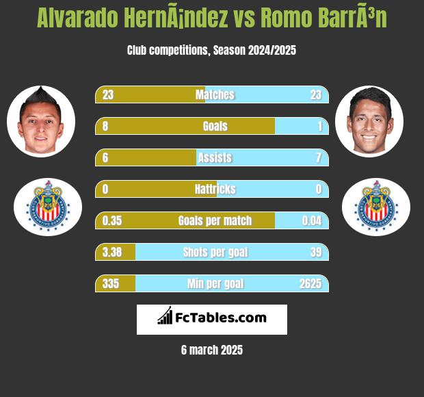 Alvarado HernÃ¡ndez vs Romo BarrÃ³n h2h player stats