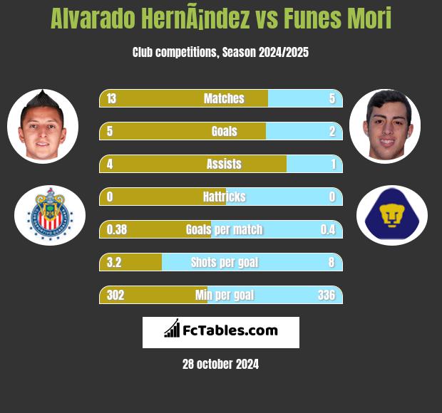 Alvarado HernÃ¡ndez vs Funes Mori h2h player stats