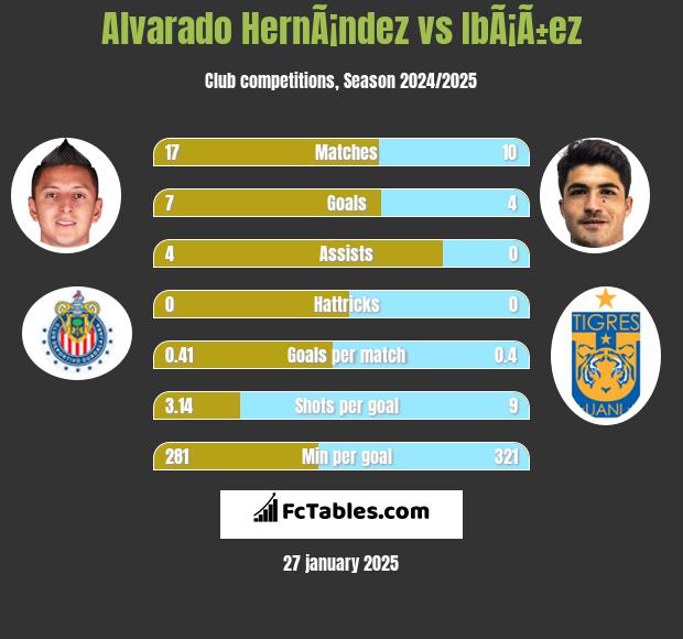 Alvarado HernÃ¡ndez vs IbÃ¡Ã±ez h2h player stats