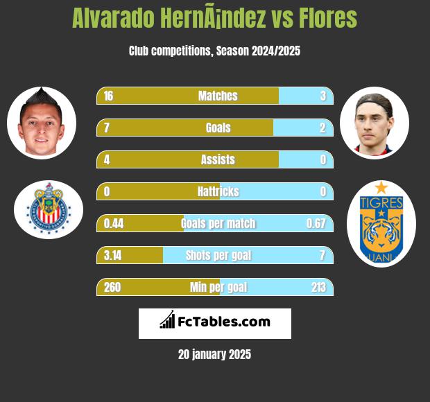 Alvarado HernÃ¡ndez vs Flores h2h player stats