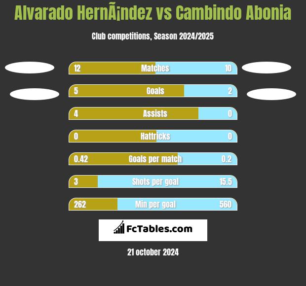 Alvarado HernÃ¡ndez vs Cambindo Abonia h2h player stats