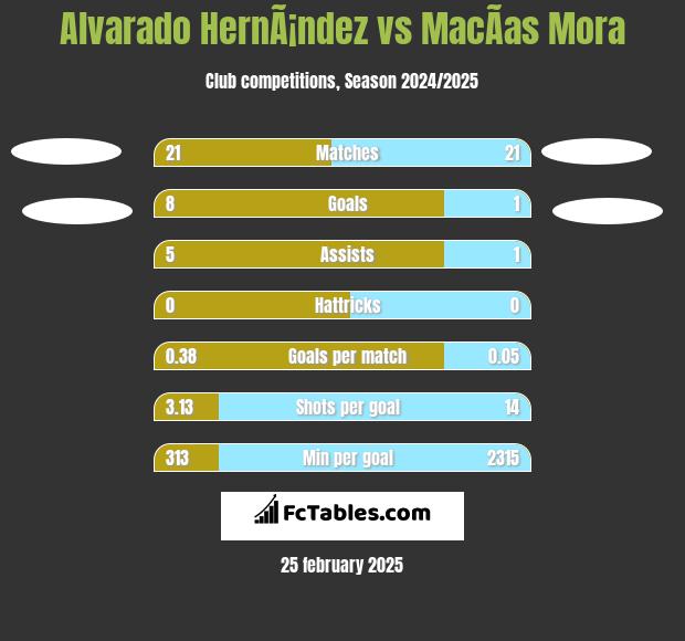 Alvarado HernÃ¡ndez vs MacÃ­as Mora h2h player stats