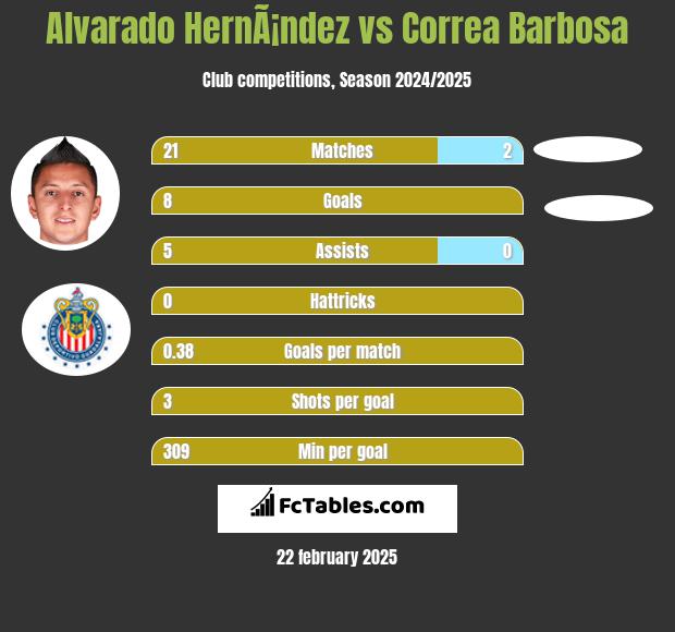 Alvarado HernÃ¡ndez vs Correa Barbosa h2h player stats