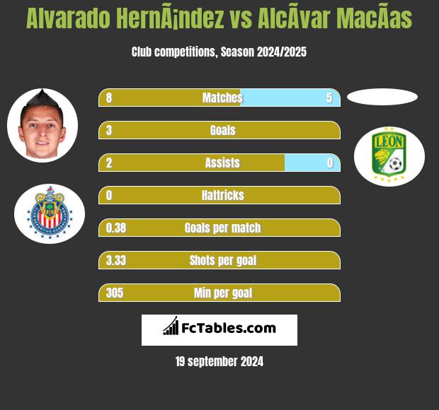 Alvarado HernÃ¡ndez vs AlcÃ­var MacÃ­as h2h player stats