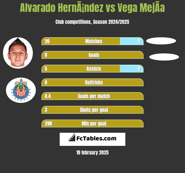 Alvarado HernÃ¡ndez vs Vega MejÃ­a h2h player stats