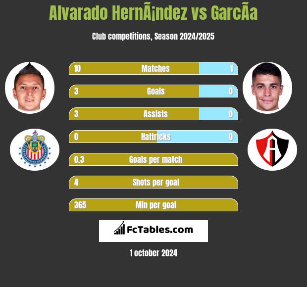 Alvarado HernÃ¡ndez vs GarcÃ­a h2h player stats