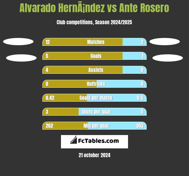 Alvarado HernÃ¡ndez vs Ante Rosero h2h player stats