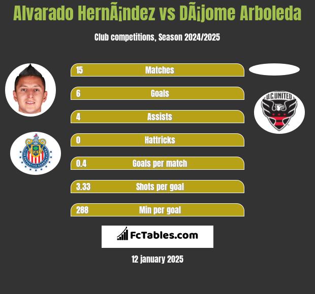 Alvarado HernÃ¡ndez vs DÃ¡jome Arboleda h2h player stats